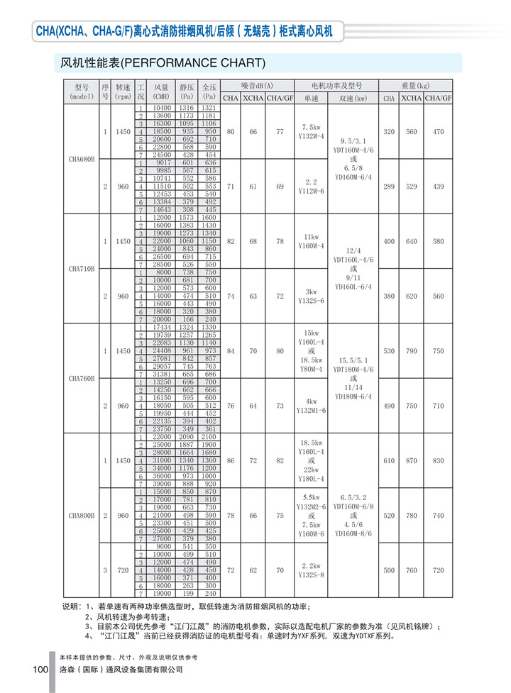 PDF樣本-洛森(國際)170524中文17版-P100-CHA離心式消防排煙風(fēng)機(jī)／后傾（無蝸殼）柜式離心風(fēng)機(jī)-680-800參數(shù)_1.jpg