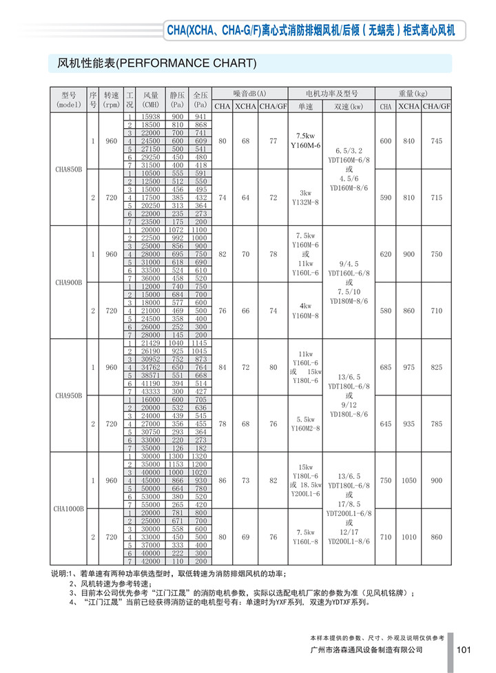 PDF樣本-洛森(國際)170524中文17版-P101-CHA離心式消防排煙風(fēng)機(jī)／后傾（無蝸殼）柜式離心風(fēng)機(jī)-850-1000參數(shù)_1.jpg