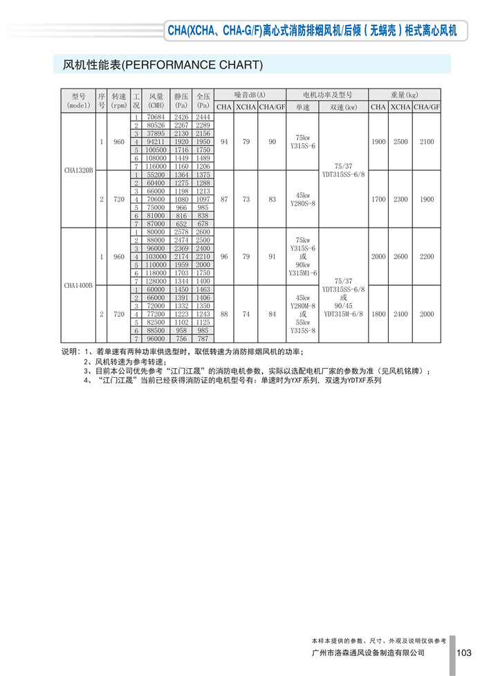 PDF樣本-洛森(國際)170524中文17版-P103-CHA離心式消防排煙風(fēng)機(jī)／后傾（無蝸殼）柜式離心風(fēng)機(jī)-1320-1400參數(shù)_1.jpg