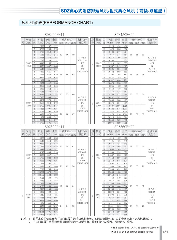 PDF樣本-洛森(國(guó)際)170524中文17版-P131-SDZ離心式消防排煙風(fēng)機(jī)／柜式離心風(fēng)機(jī)（前傾-雙速型）-400-560參數(shù)_1.jpg