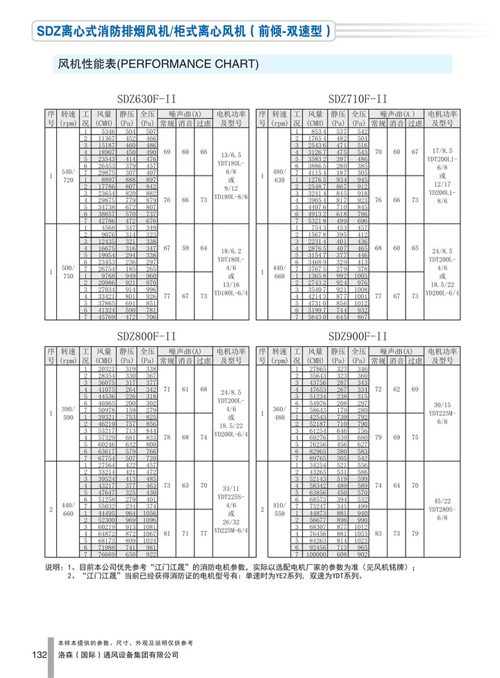 PDF樣本-洛森(國(guó)際)170524中文17版-P132-SDZ離心式消防排煙風(fēng)機(jī)／柜式離心風(fēng)機(jī)（前傾-雙速型）-630-900參數(shù)_1.jpg